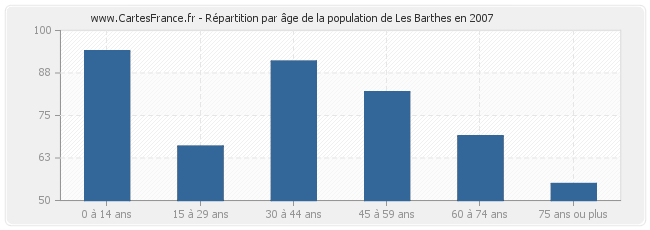 Répartition par âge de la population de Les Barthes en 2007